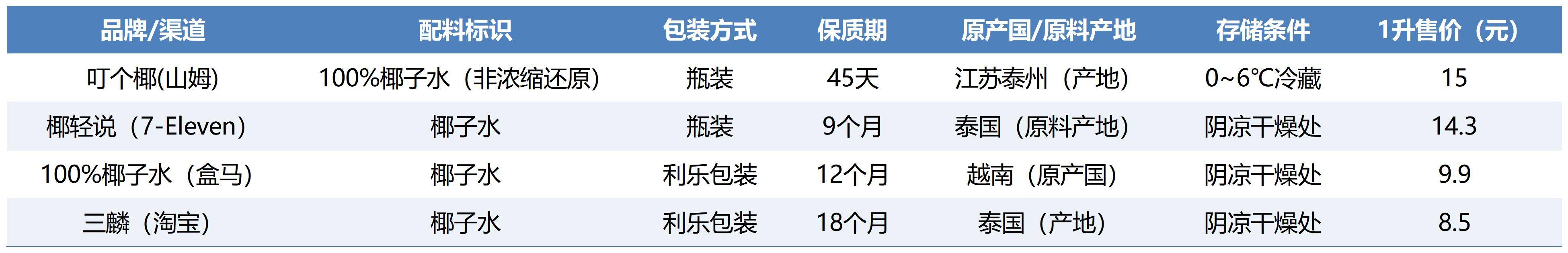 你喝的“100%椰子水”是真的百分百吗？揭开椰子水市场的真实与谎言
