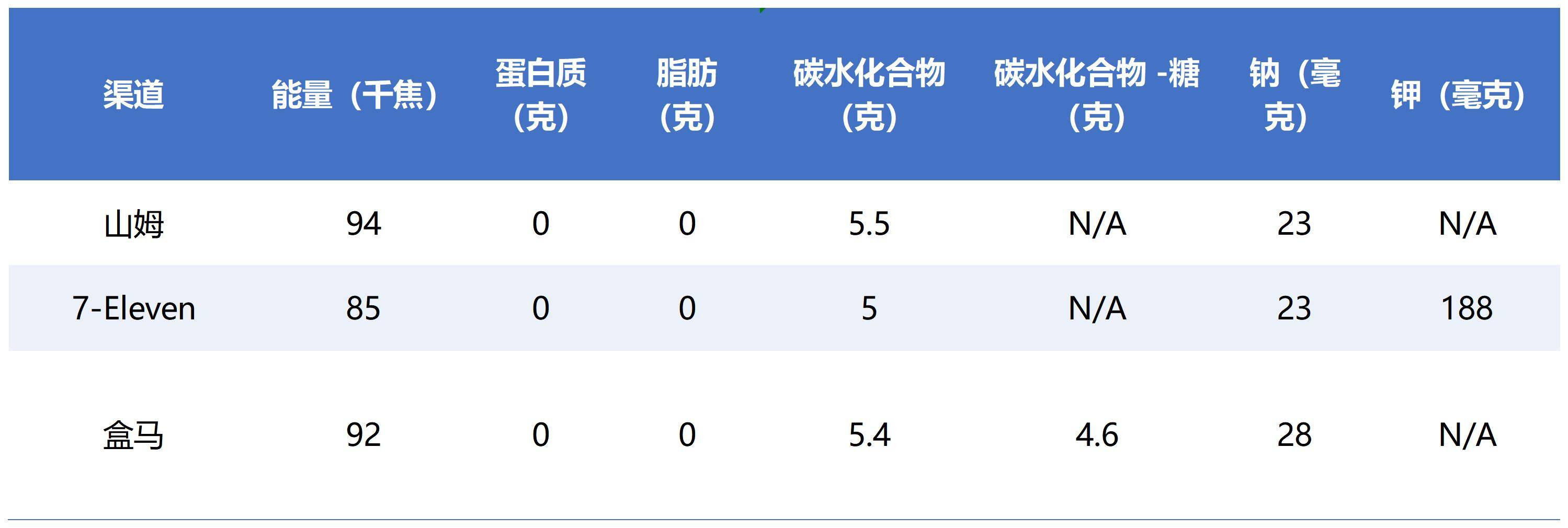 你喝的“100%椰子水”是真的百分百吗？揭开椰子水市场的真实与谎言