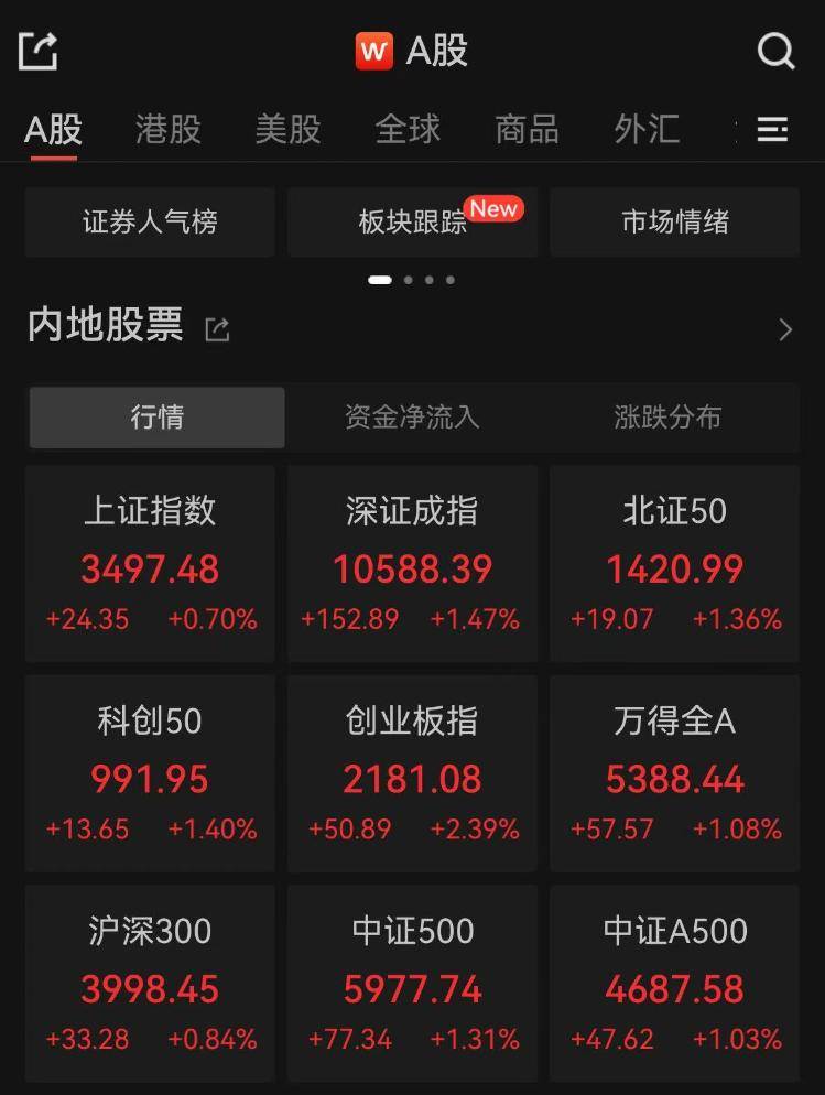 沪指逼近3500点！光伏、AI概念携手飙涨
