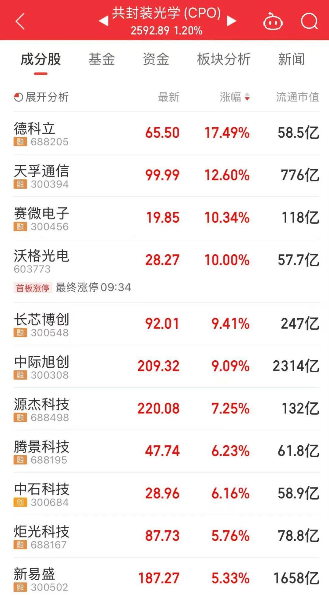 300308，历史新高，股价突破200元！