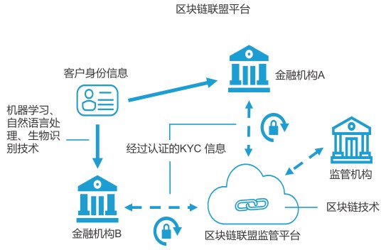 区块链监管(区块链监管法律法规)