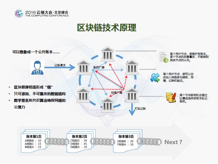 区块链技术平台(区块链技术平台有哪些)