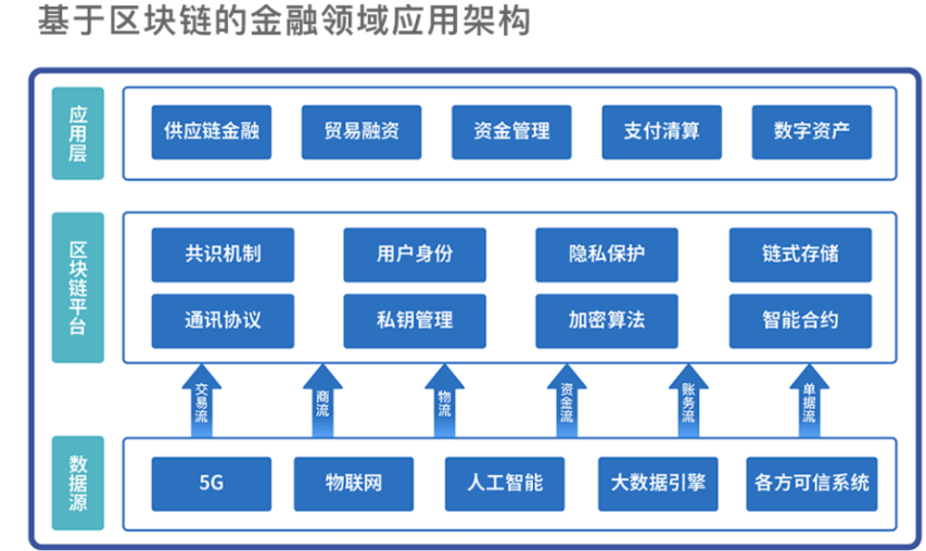 区块链管理(区块链管理信用)