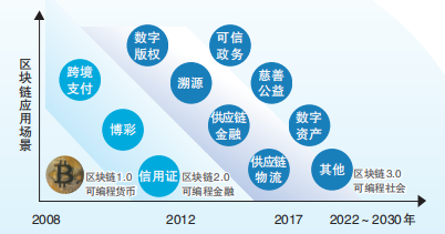 区块链实现(区块链实现了什么转移)