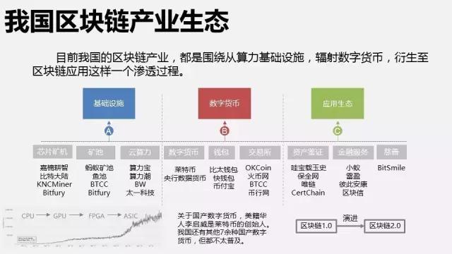区块链产业(区块链产业链的中游包括什么层级)
