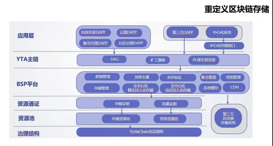 区块链存储(区块链存储在哪里)