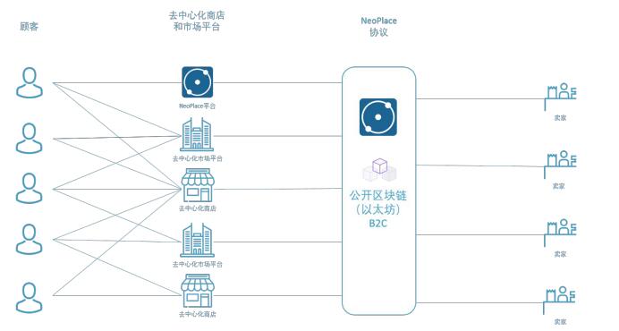 区块链电商(区块链电商全新商业模式)