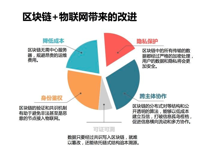 区块链物联网(区块链物联网云计算的技术特点)