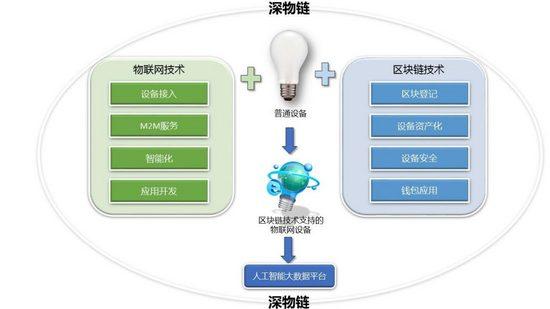 区块链物联网(区块链物联网云计算的技术特点)