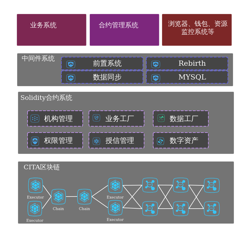 区块链架构(区块链架构中数据区块之上是哪一层)
