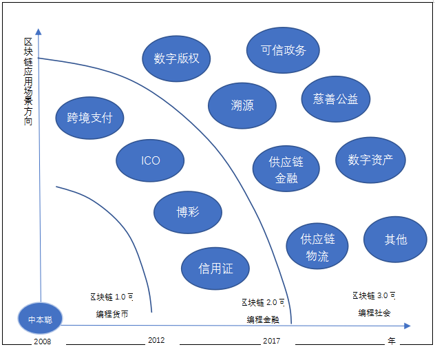 区块链应用(区块链应用到元宇宙中主要是)