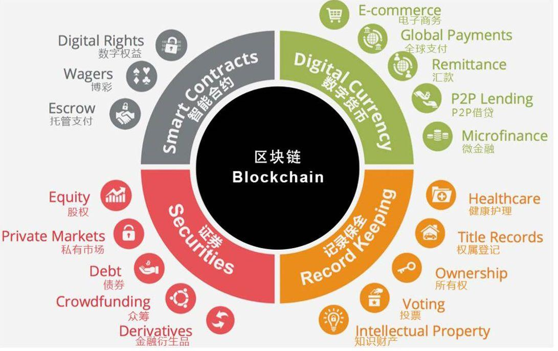 互联网区块链(互联网区块链金融)
