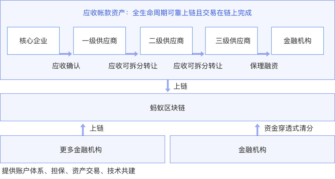 基于区块链(基于区块链接重点突破的问题不包括)
