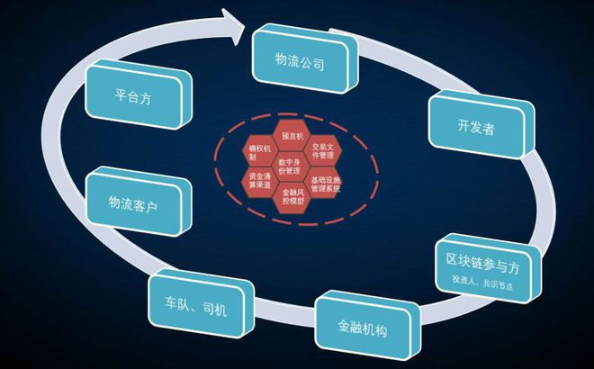 物流区块链(物流区块链创新方案)