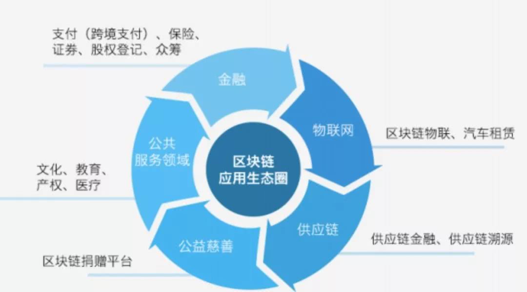 区块链应用开发(区块链应用开发指南)