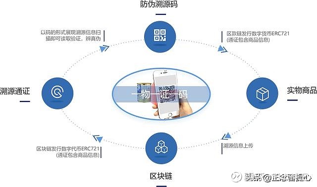 区块链防伪(区块链防伪追溯)