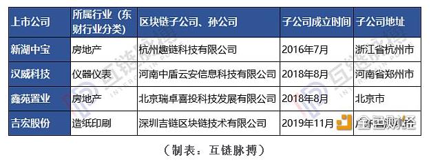 区块链上市公司(区块链上市公司有哪些股票)