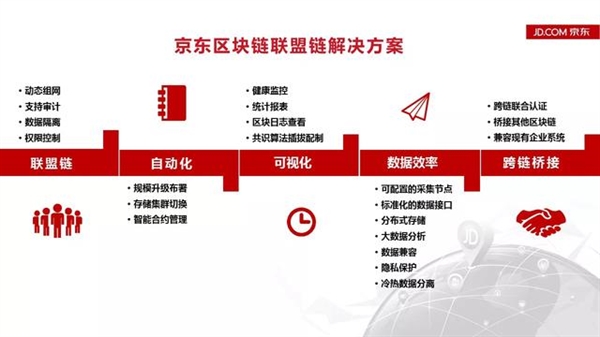 区块链追溯(区块链追溯方法)