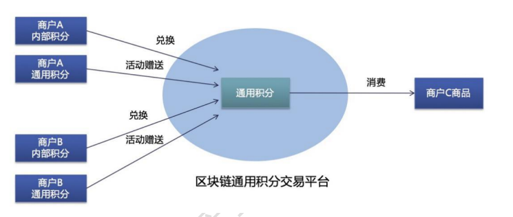 区块链积分(区块链积分模式)