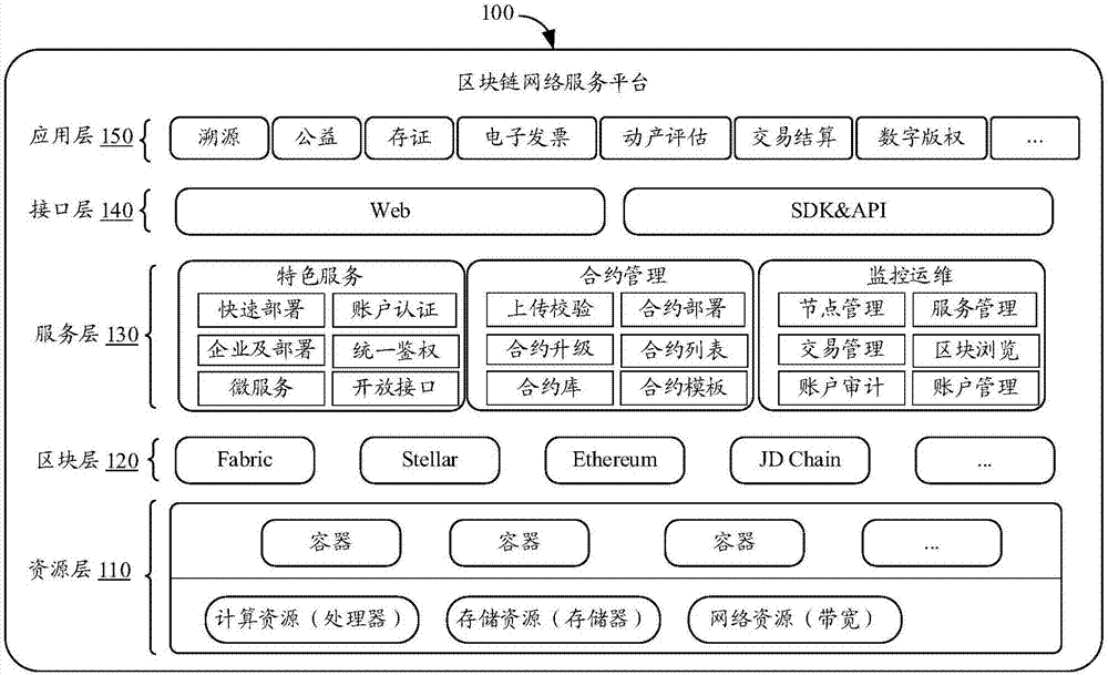 区块链方法(区块链的操作流程)