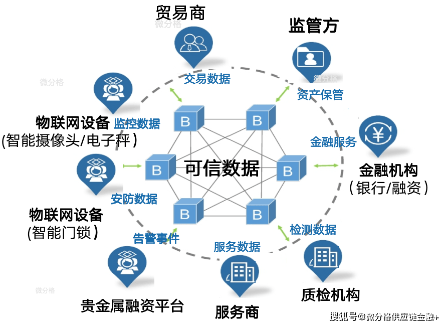 供应链区块链(供应链区块链金融)