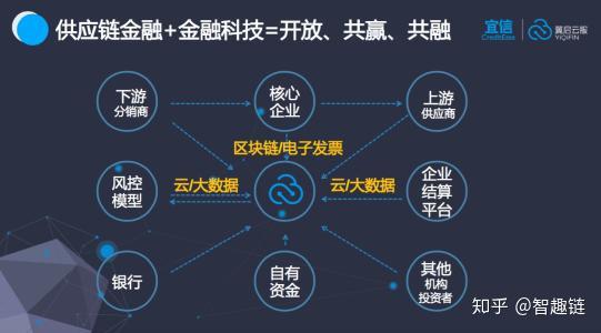 供应链区块链(供应链区块链金融)