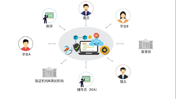 教育区块链(教育区块链联盟哪些属于社会发展与公民责任)