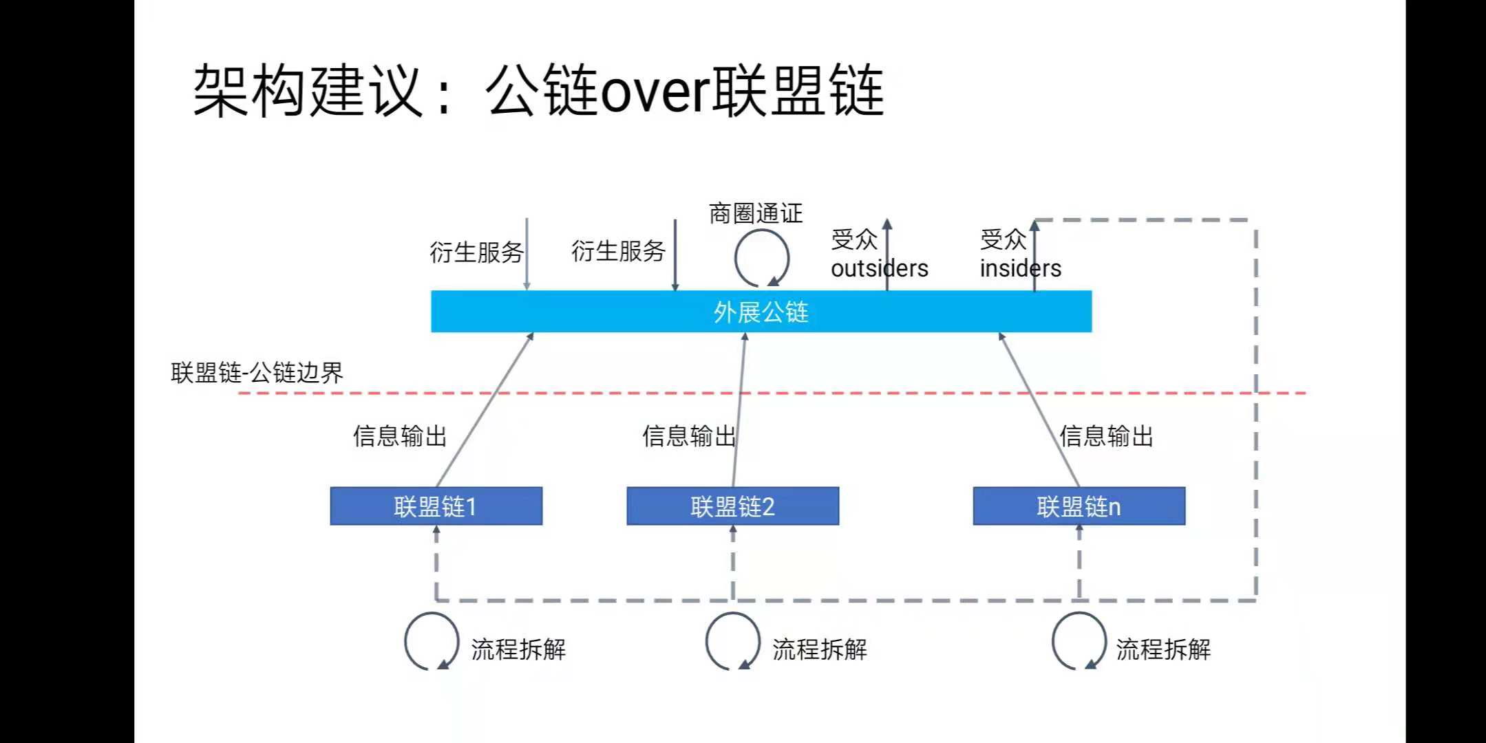 区块链组织(区块链组织的一大特征是去中心化)