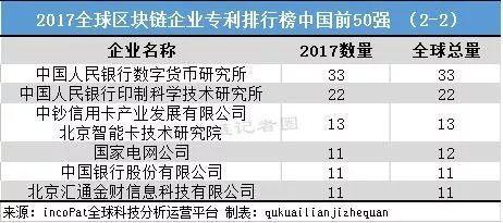 区块链排名(区块链排名第一)
