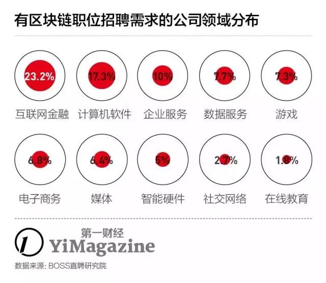 区块链人才(区块链人才证书)