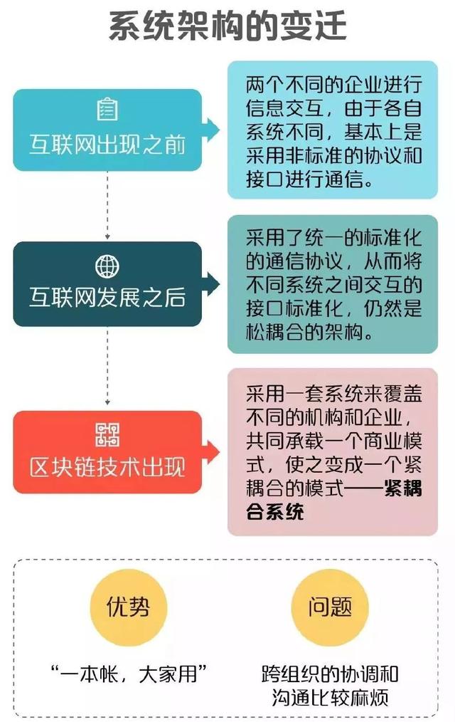 基于区块链的(基于区块链的农产品溯源系统)