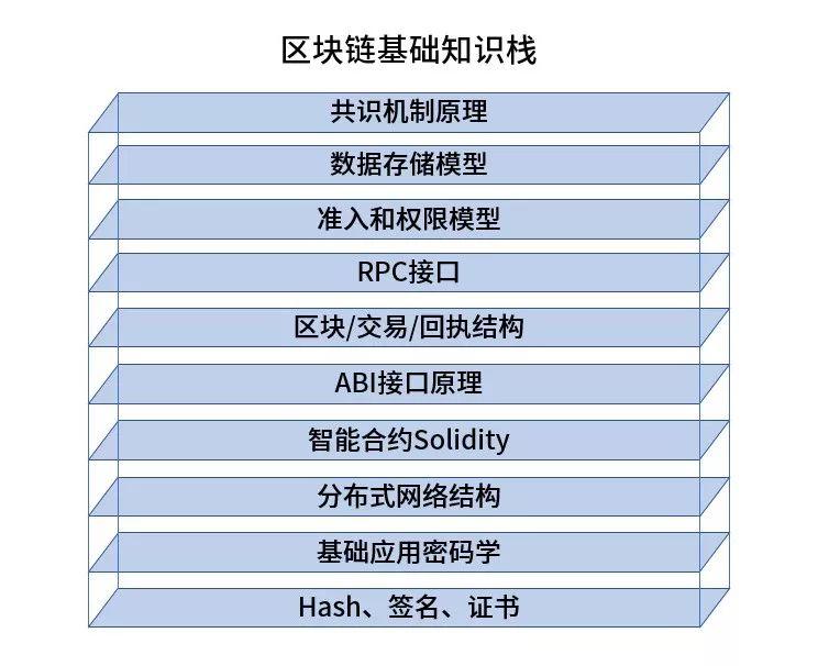 区块链的基础(区块链的基础技术有哪些)