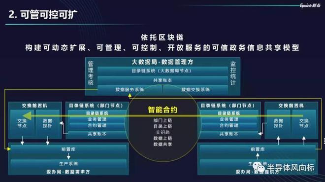 区块链服务(区块链服务网络BSN)