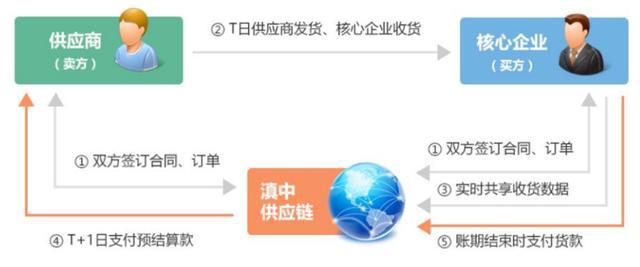 区块链供应链(区块链供应链金融的优势)
