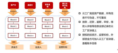 区块链管理(区块链管理与应用)