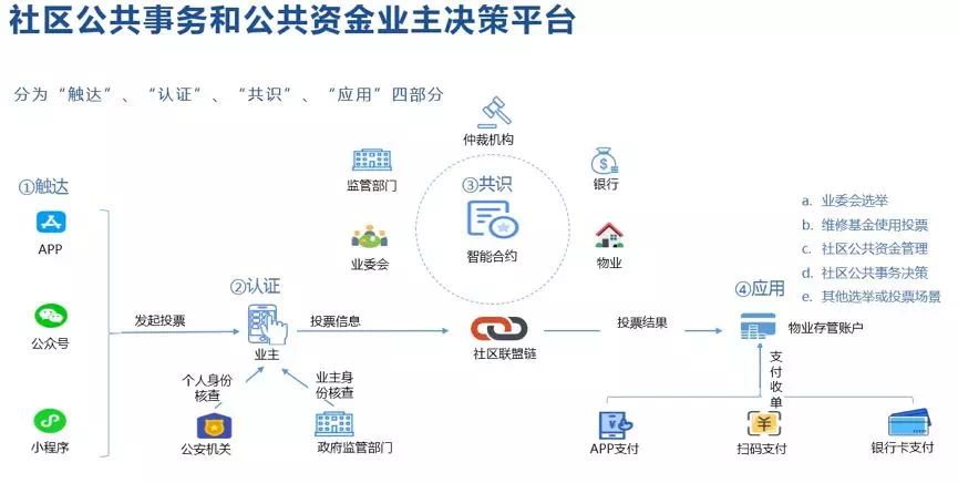 区块链管理(区块链管理与应用)