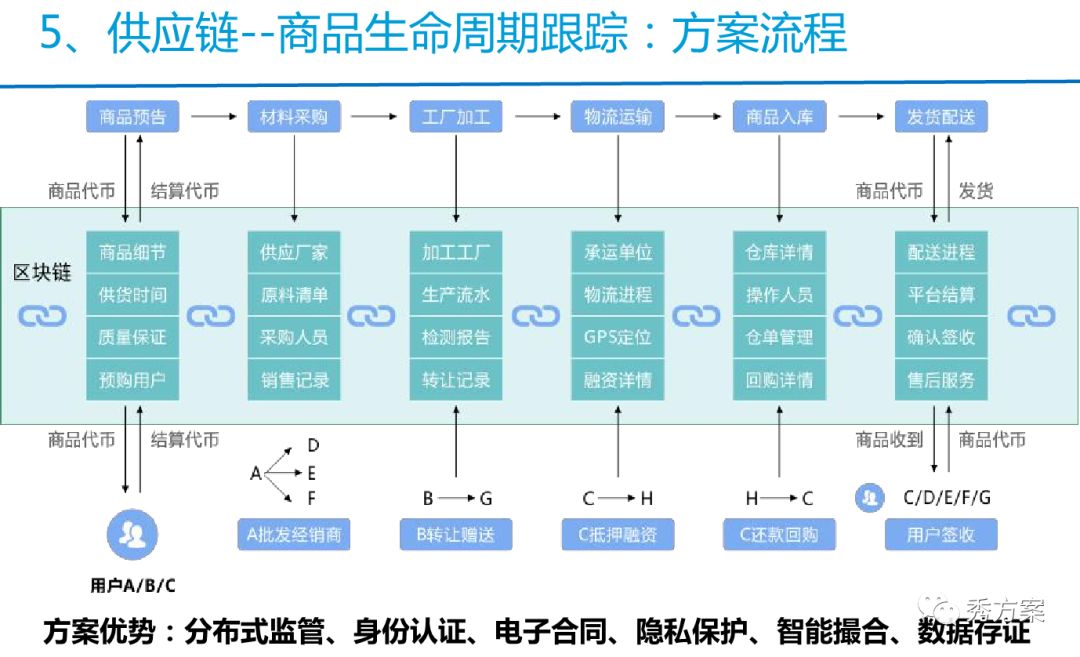 区块链供应链(区块链供应链怎么开启)