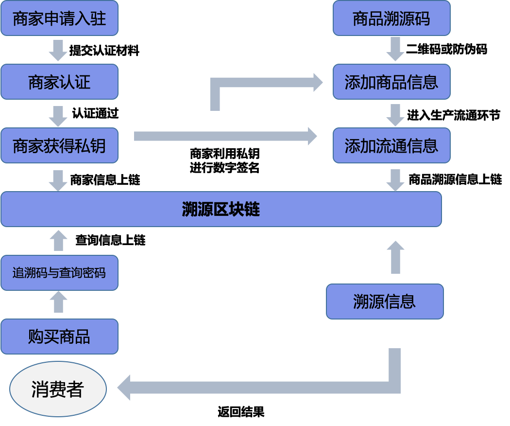 区块链溯源(区块链溯源机制)