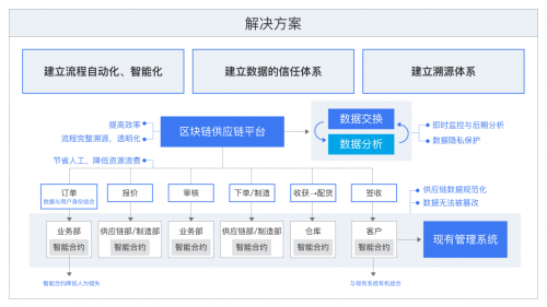 区块链供应链(区块链供应链金融中智能合约的主要作用)