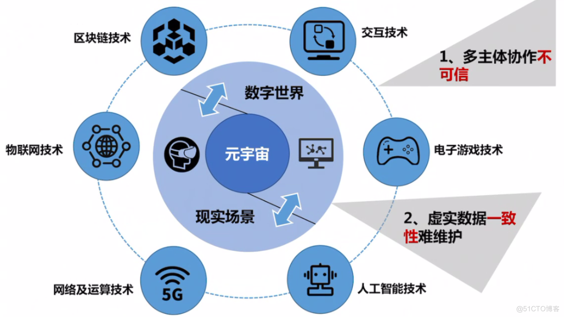 区块链发展(区块链发展简史)