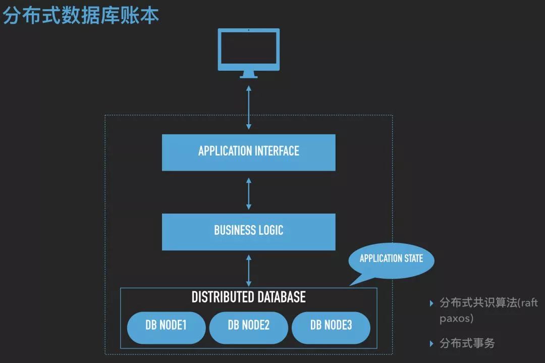 区块链账本(区块链账本的保障机制)