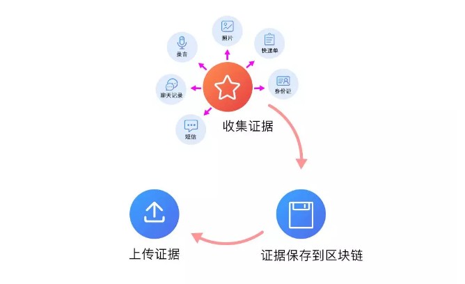 区块链存证(该案件尚未在诉法区块链存证)