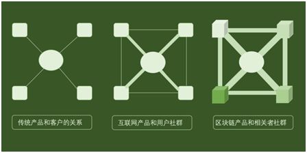 区块链社群(区块链社群运营是做什么的)