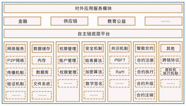 区块链架构(区块链架构的核心组件是什么)