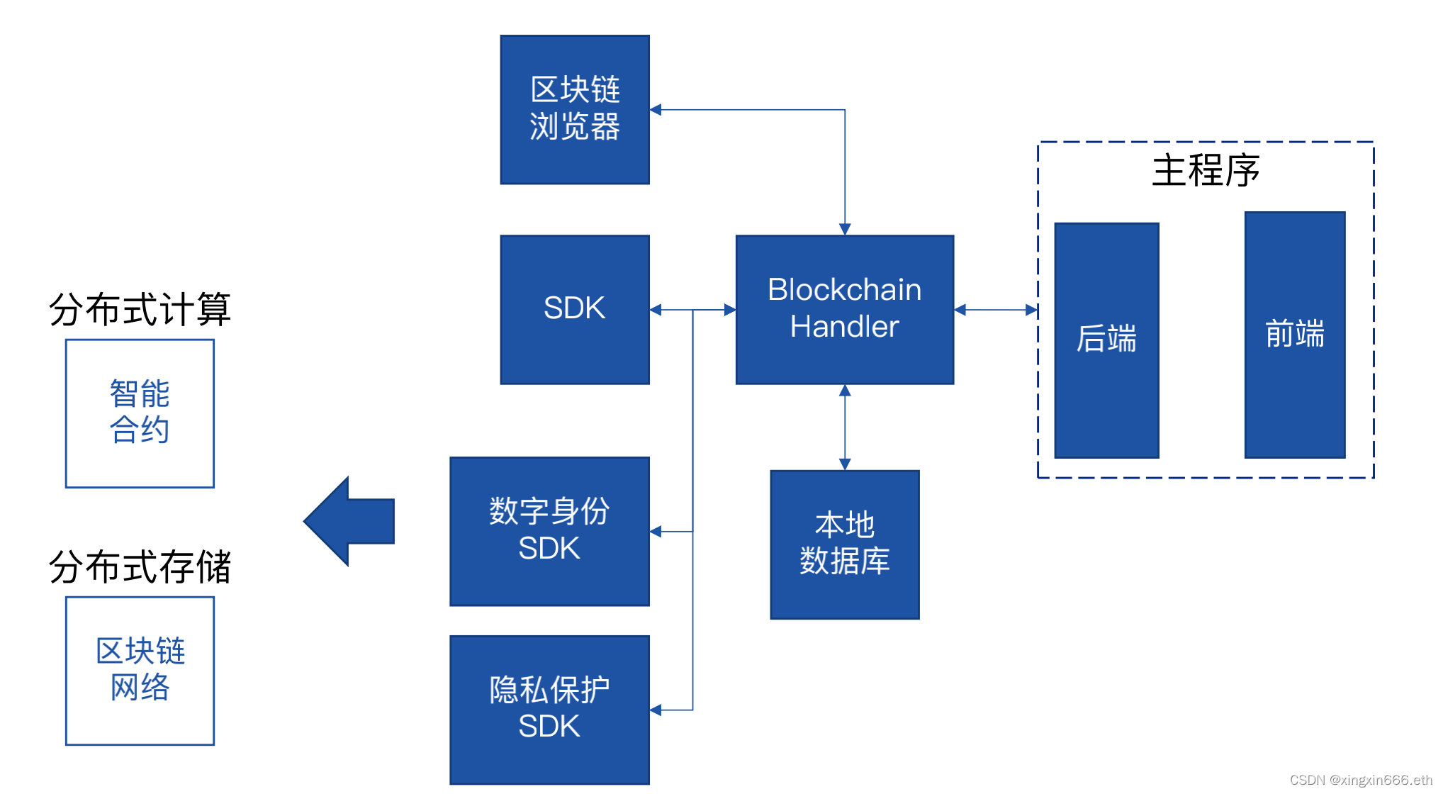 区块链应用开发(区块链应用开发公司)