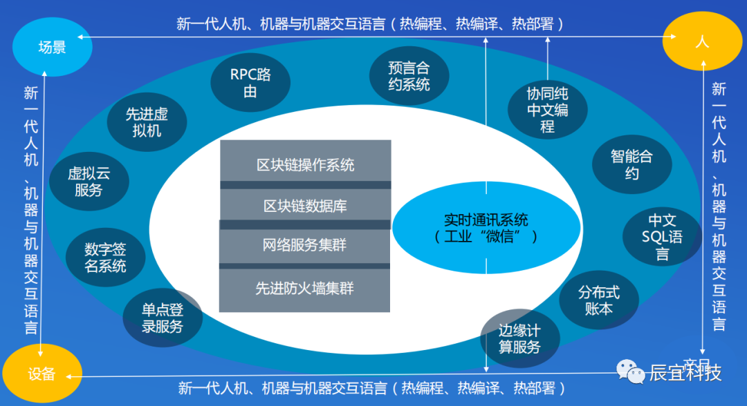 区块链系统(区块链系统由数据层 等组成)
