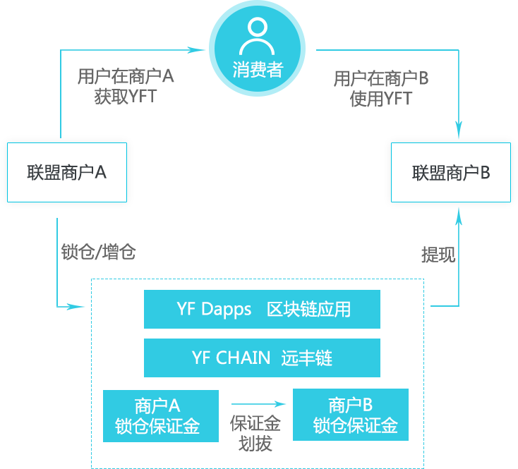 区块链系统(区块链系统由数据层 等组成)