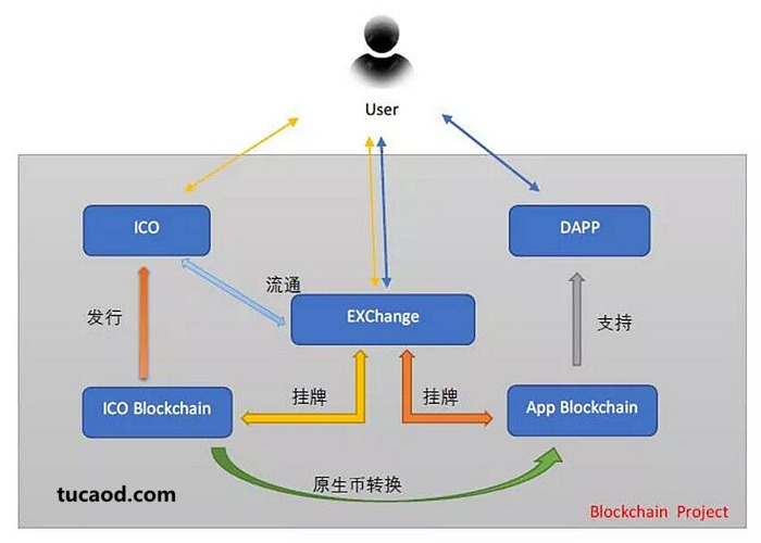 区块链流程(区块链操作流程)