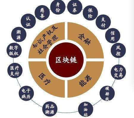 区块链行业应用(区块链行业应用报告2000字)