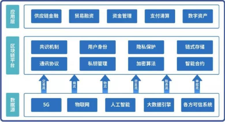 区块链系统开发(区块链系统开发流程)